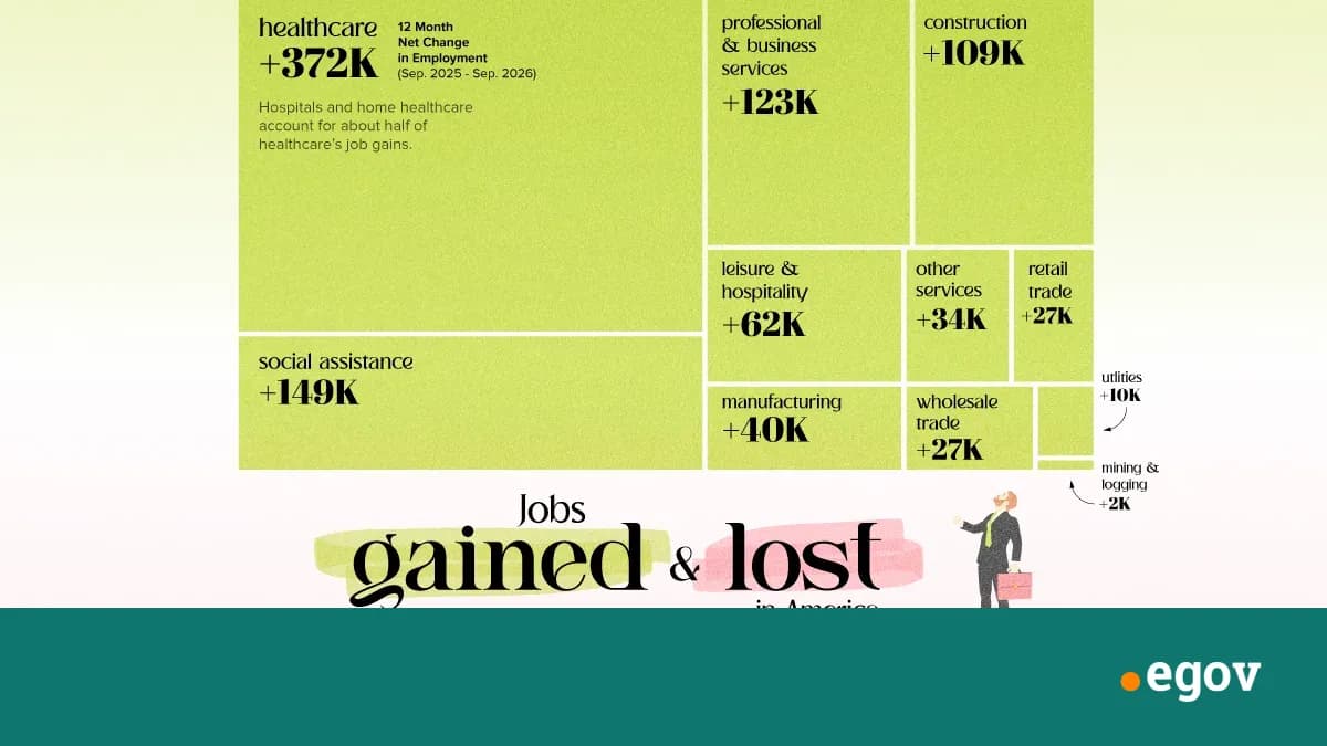 The U.S. Industries Gaining and Losing the Most Jobs