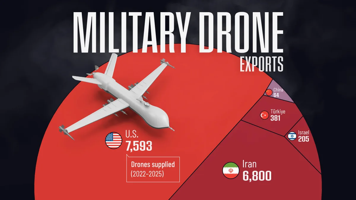 Ranked: The World’s Biggest Military Drone Exporters