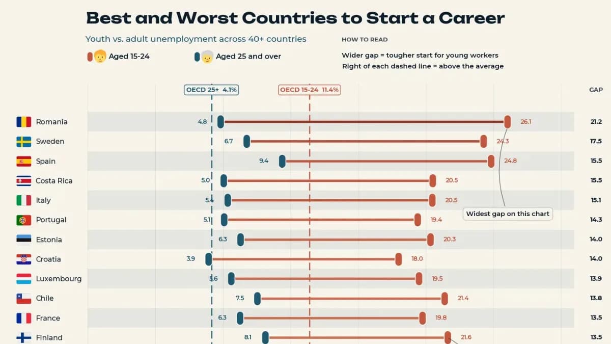 Ranked: The Best and Worst Countries to Start a Career In