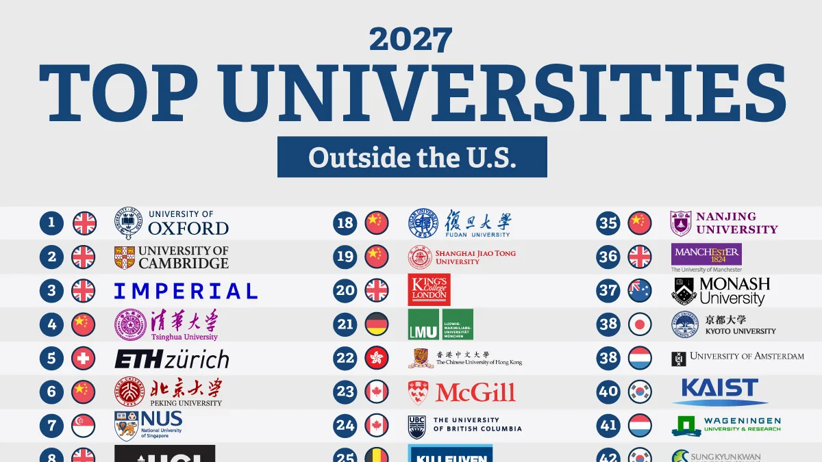 Ranked: The 100 Best Universities Outside the U.S. for 2027