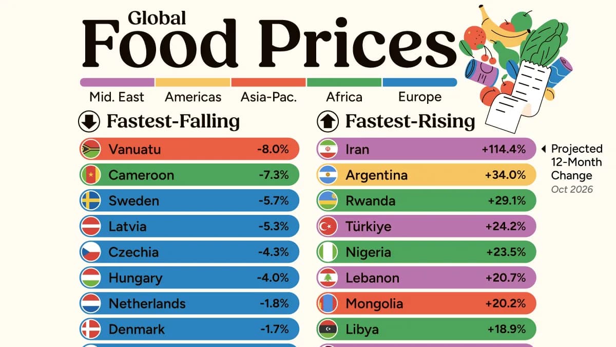 Ranked: Where Food Prices Will Rise and Fall the Most
