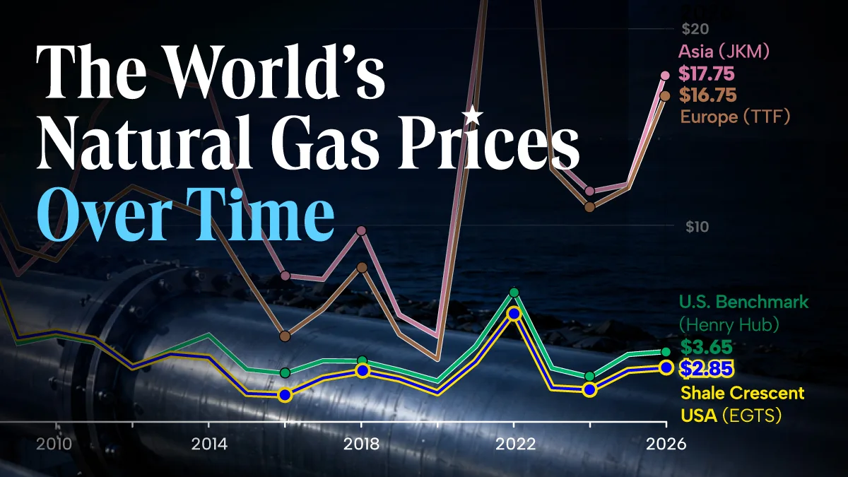 The World’s Natural Gas Prices Over Time (2006–2026)