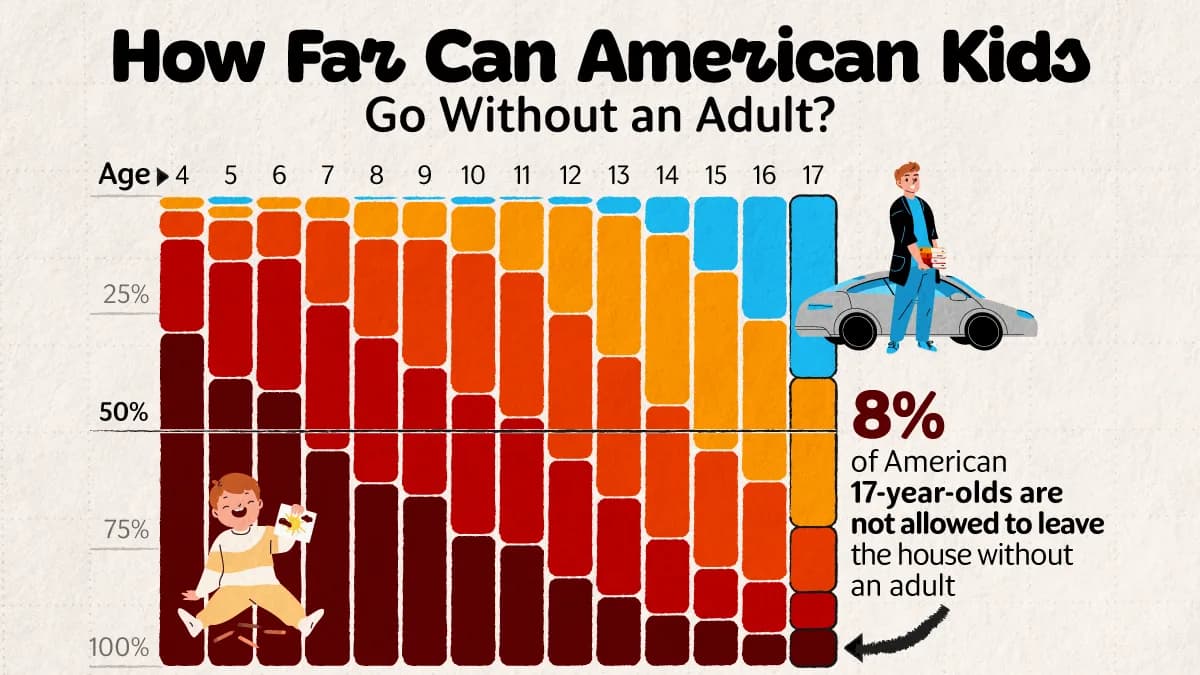 Charted: How Far Are American Kids Allowed to Go Alone?