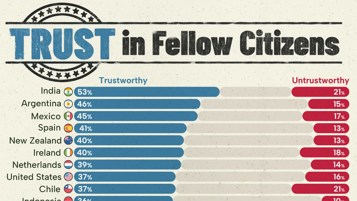 Ranked: Countries Where People Trust Each Other Most