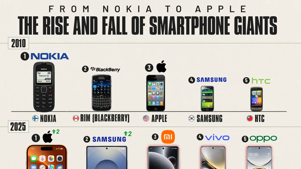 Ranked: The Biggest Smartphone Brands in 2010 vs. 2025