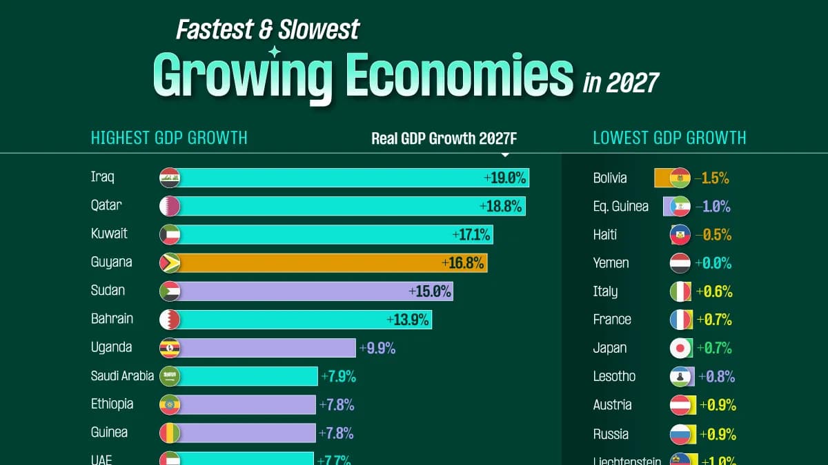 Ranked: The Economies Set to Grow Fastest in 2027