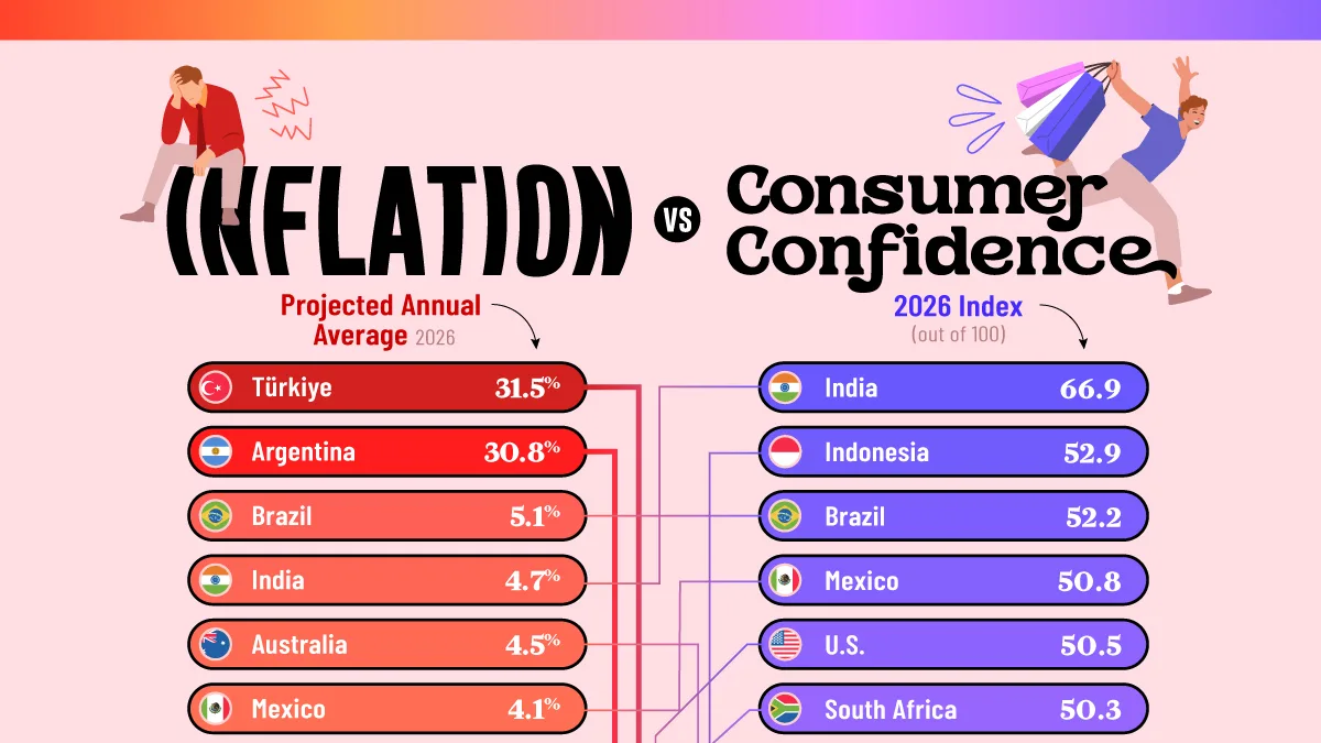 Ranked: Inflation vs. Consumer Confidence by Country