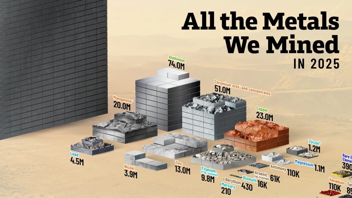 All the Metals the World Mines in a Year, Visualized