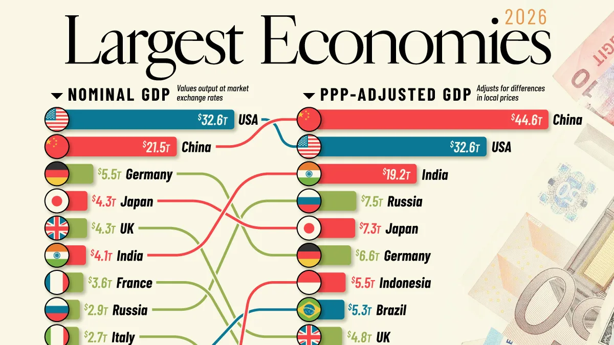 Ranked: The World’s Largest Economies in 2026
