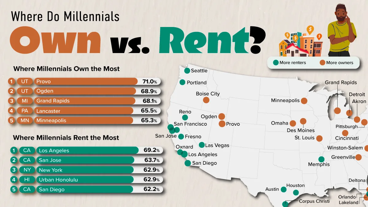 Mapped: Where Millennials Own vs. Rent in America