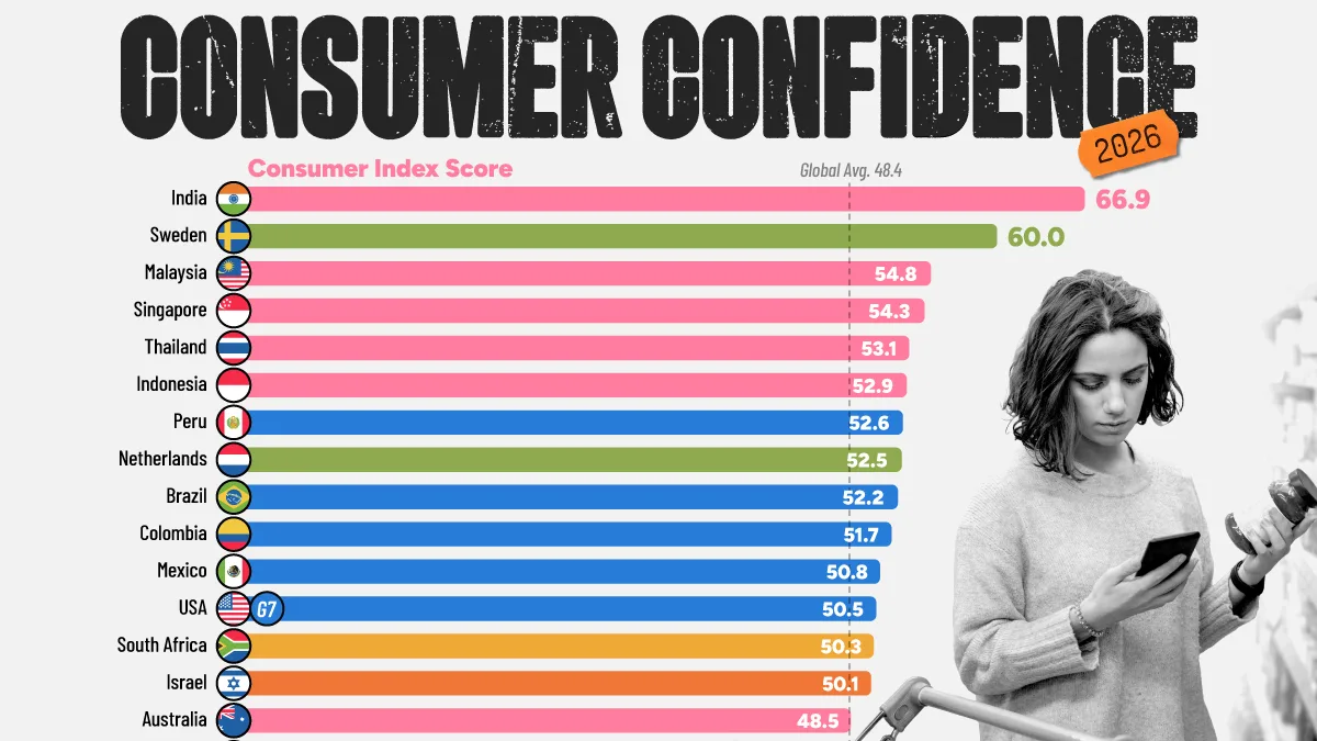Ranked: Countries With the Highest Consumer Confidence