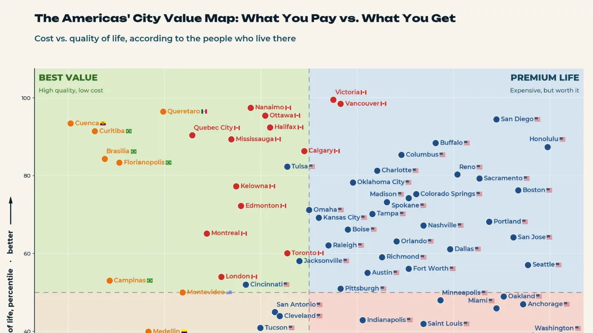 Quality of Life vs. Cost in 99 Cities Across the Americas