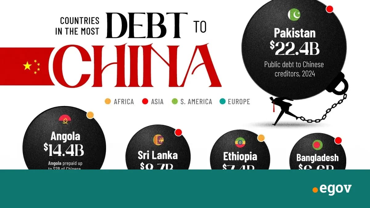 Ranked: Countries With the Most Debt to China