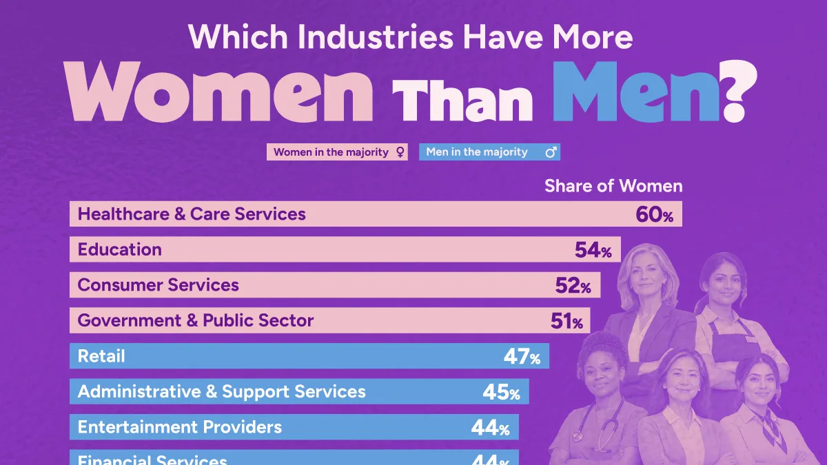 Ranked: Which Industries Have More Women Than Men?