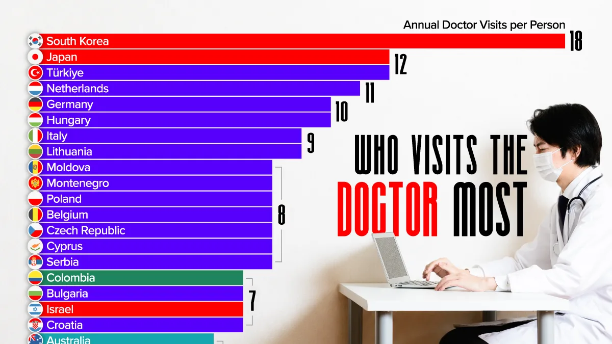 Ranked: Countries That Visit the Doctor Most Often