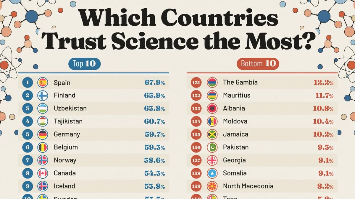Ranked: Countries With the Most Trust in Science
