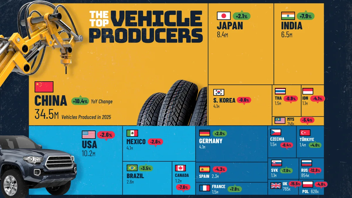 Ranked: The World’s Largest Vehicle Producers