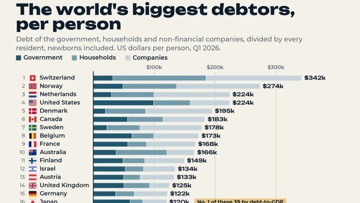 Ranked: Countries With the Most Debt Per Person