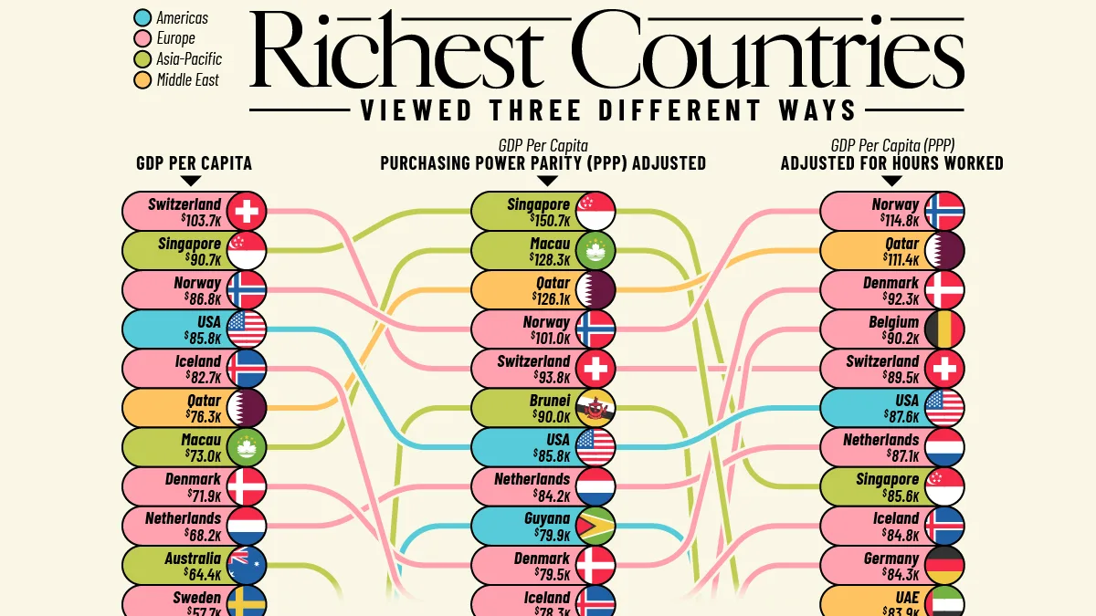 Which Country Is Actually the World’s Richest?
