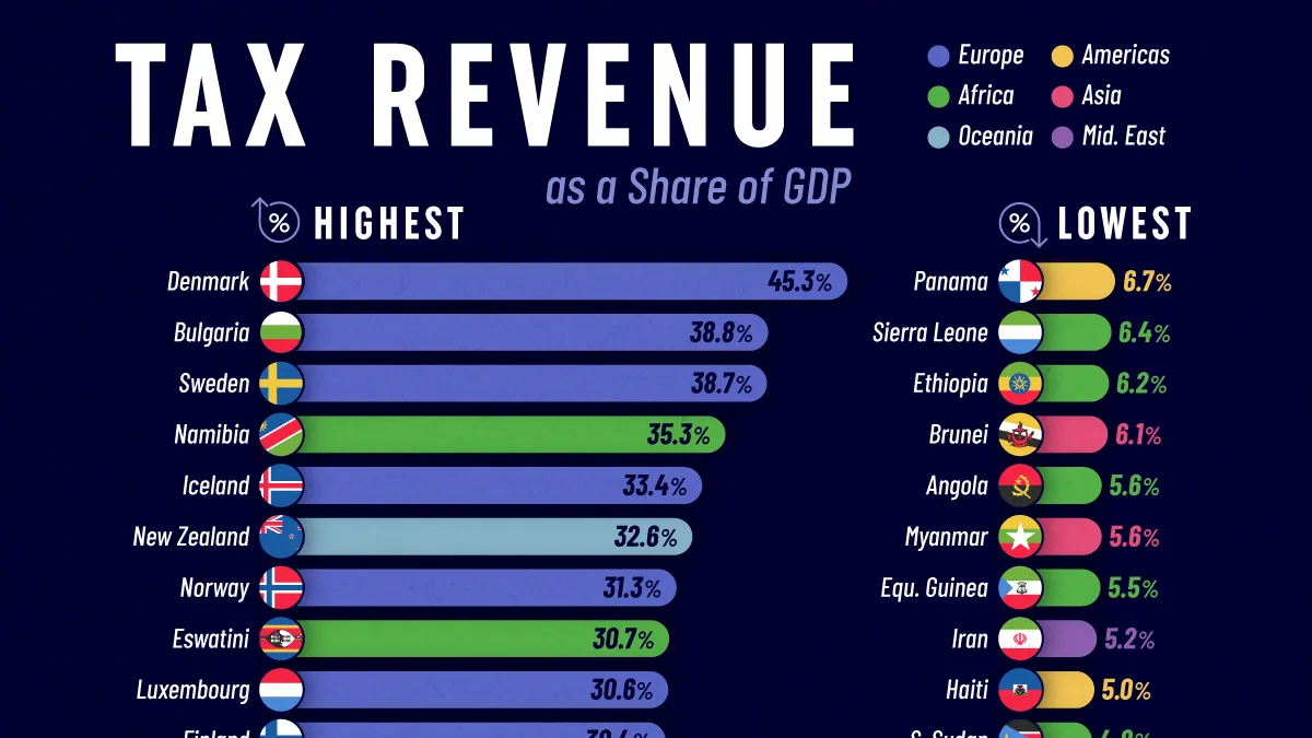 Ranked: The World’s Most and Least Taxed Countries
