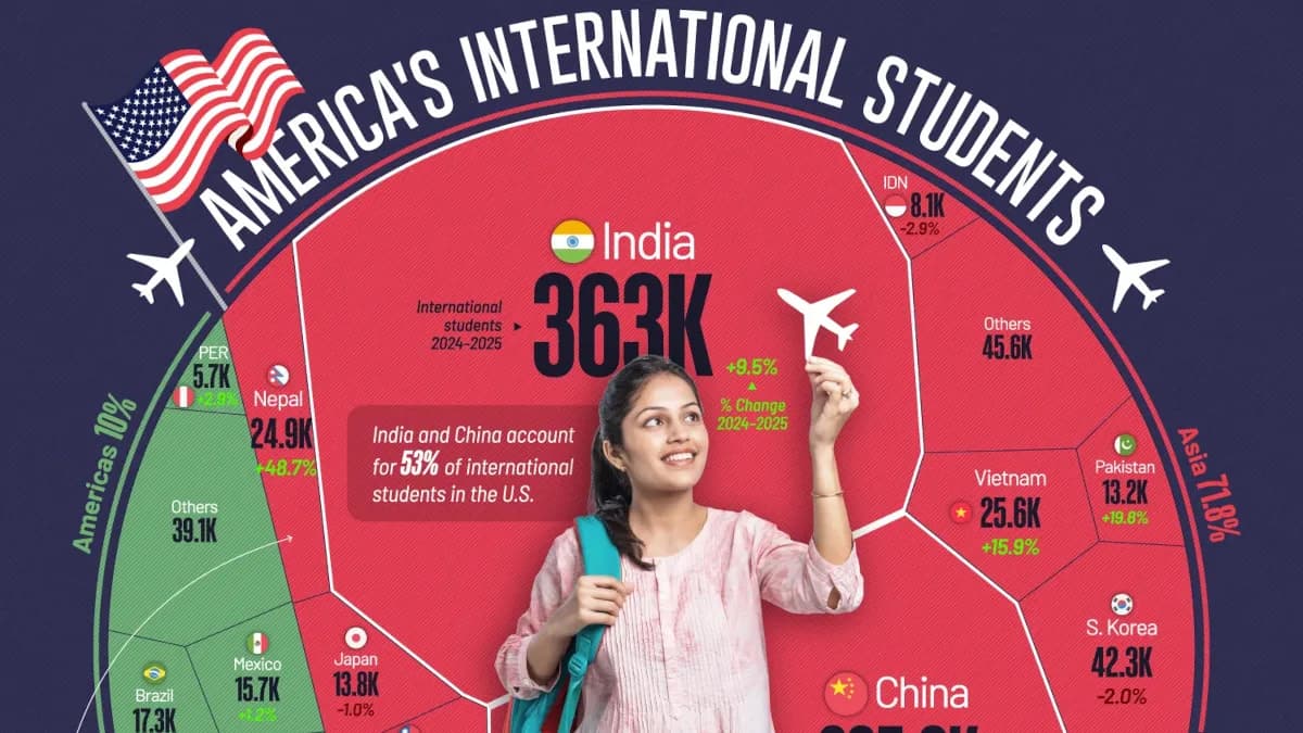 Where America’s 1.2 Million International Students Come From