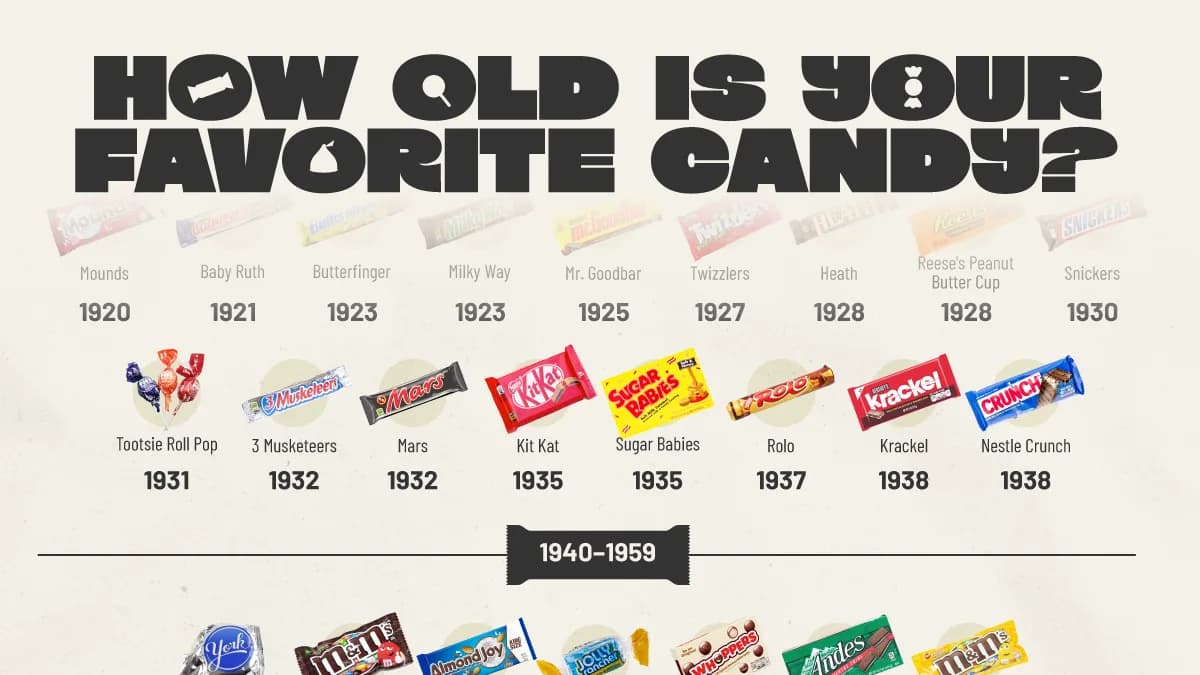 When America’s Favorite Candies Were Invented