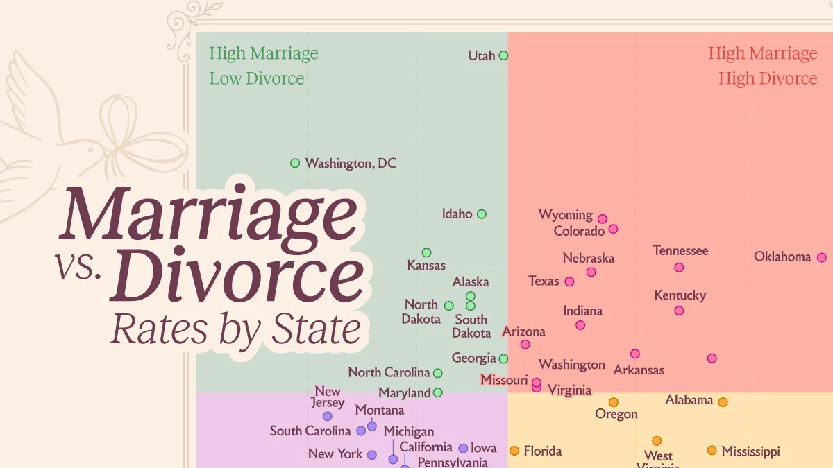 Marriage vs. Divorce Rates, by U.S. State