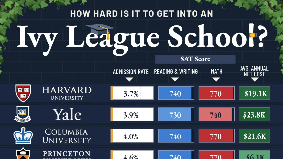 How Hard Is It to Get Into Each Ivy League School?