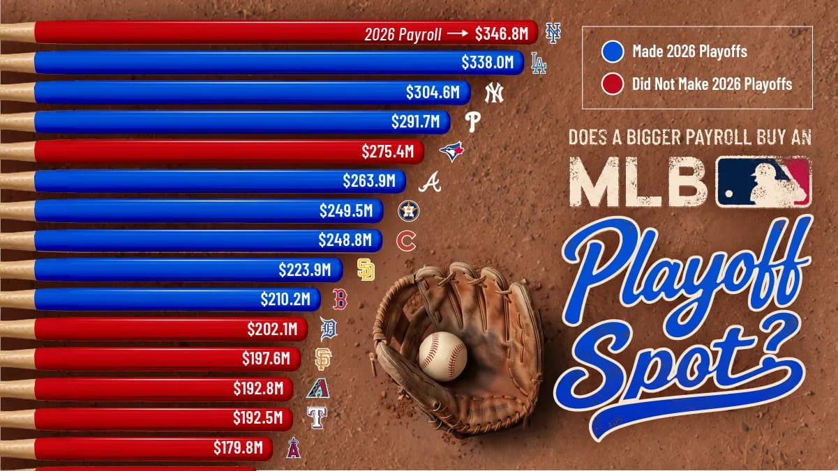 Does Spending More Help MLB Teams Make the Playoffs?