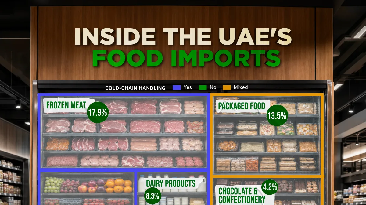 Visualized: Inside the UAE’s Food Imports