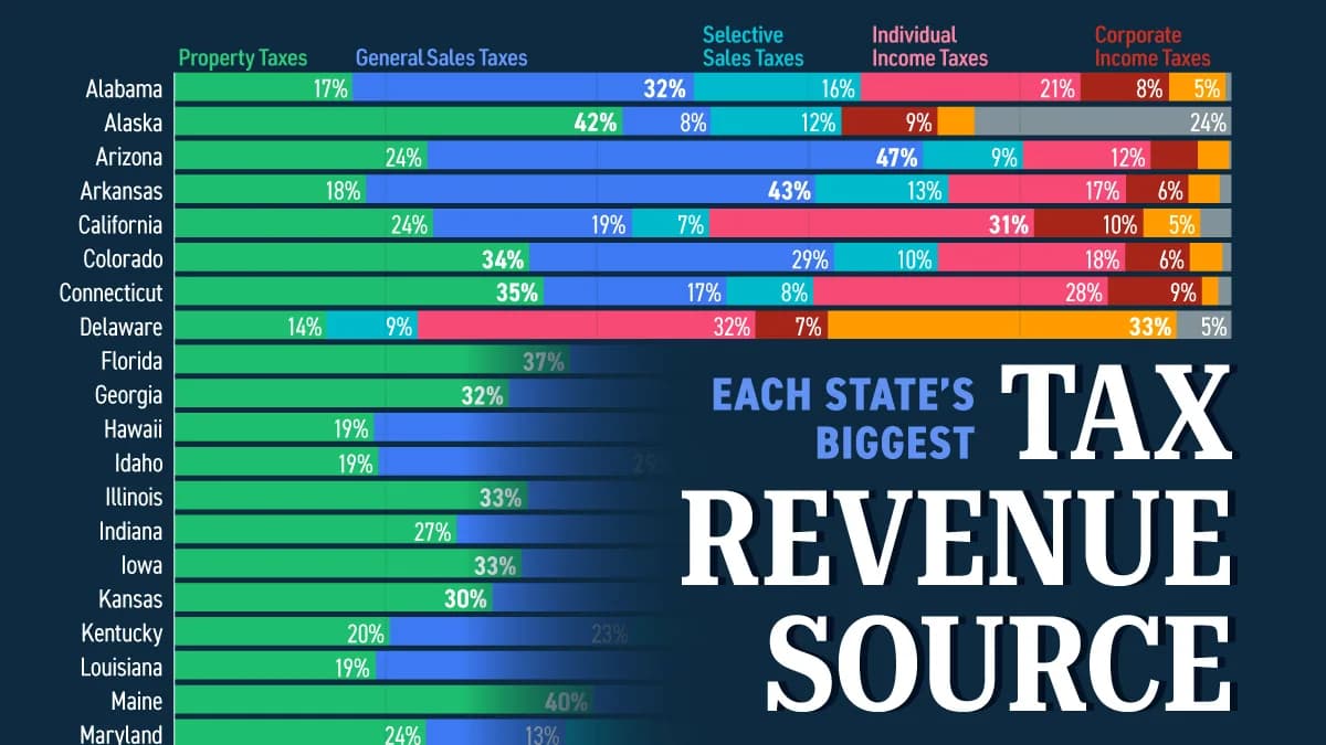Where Each U.S. State Gets Its Tax Revenue From