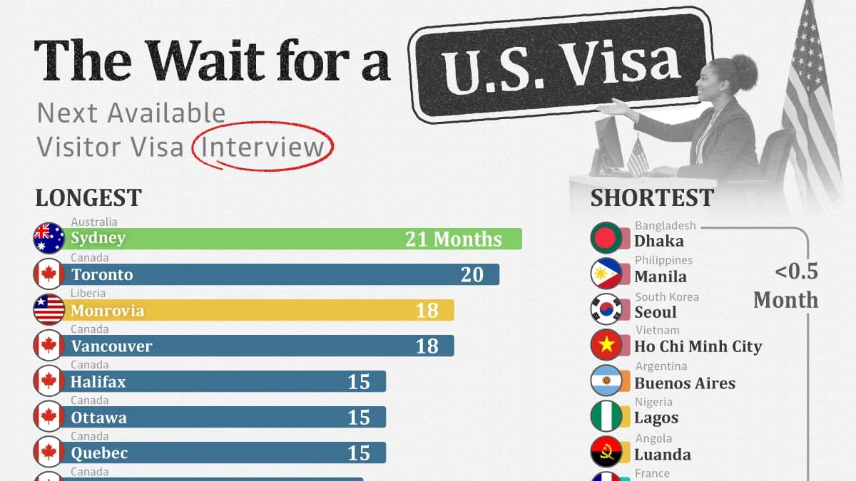 Ranked: Where U.S. Visa Interview Waits Are Longest
