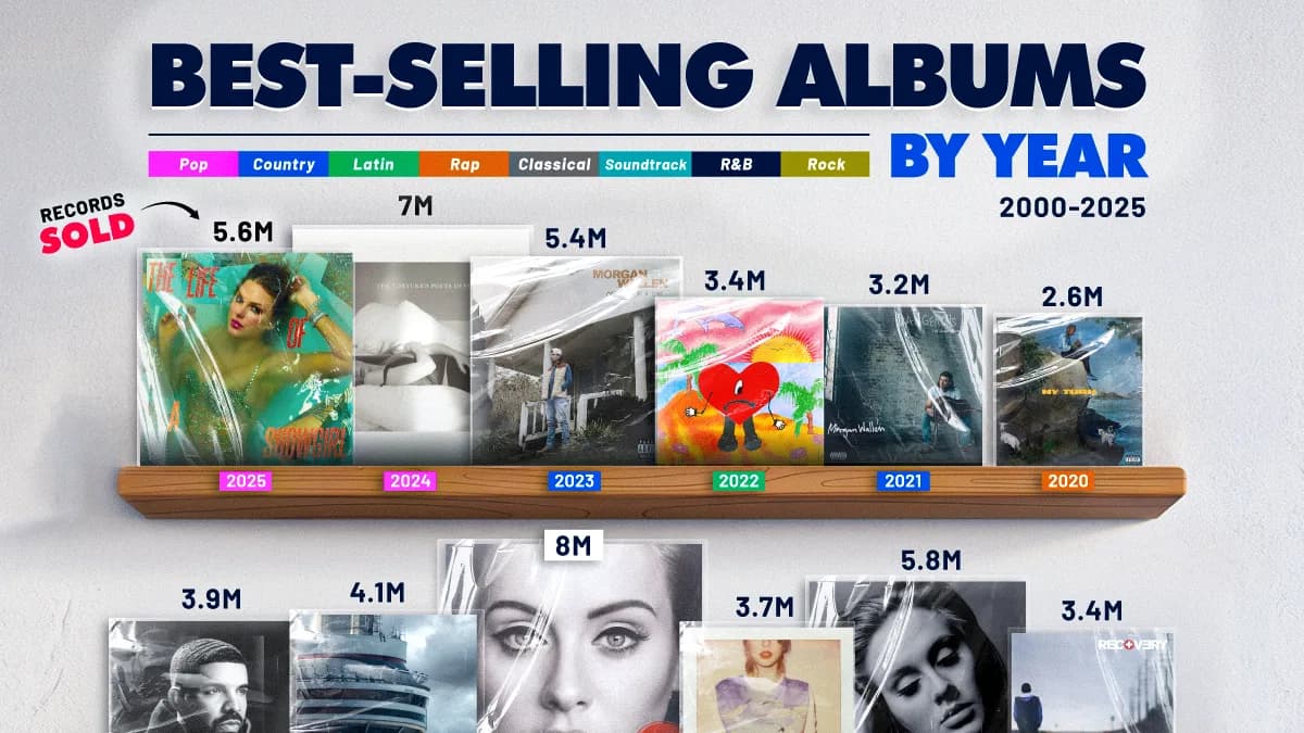 The Best-Selling Album in America Every Year Since 2000