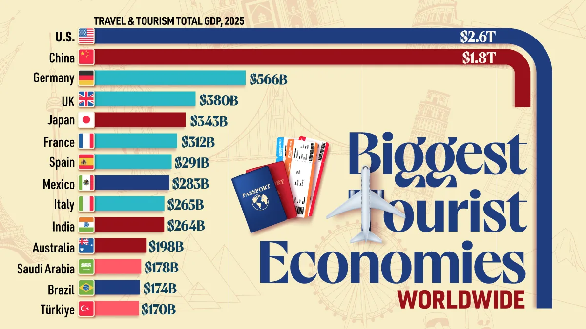 Ranked: The World’s Largest Tourism Economies