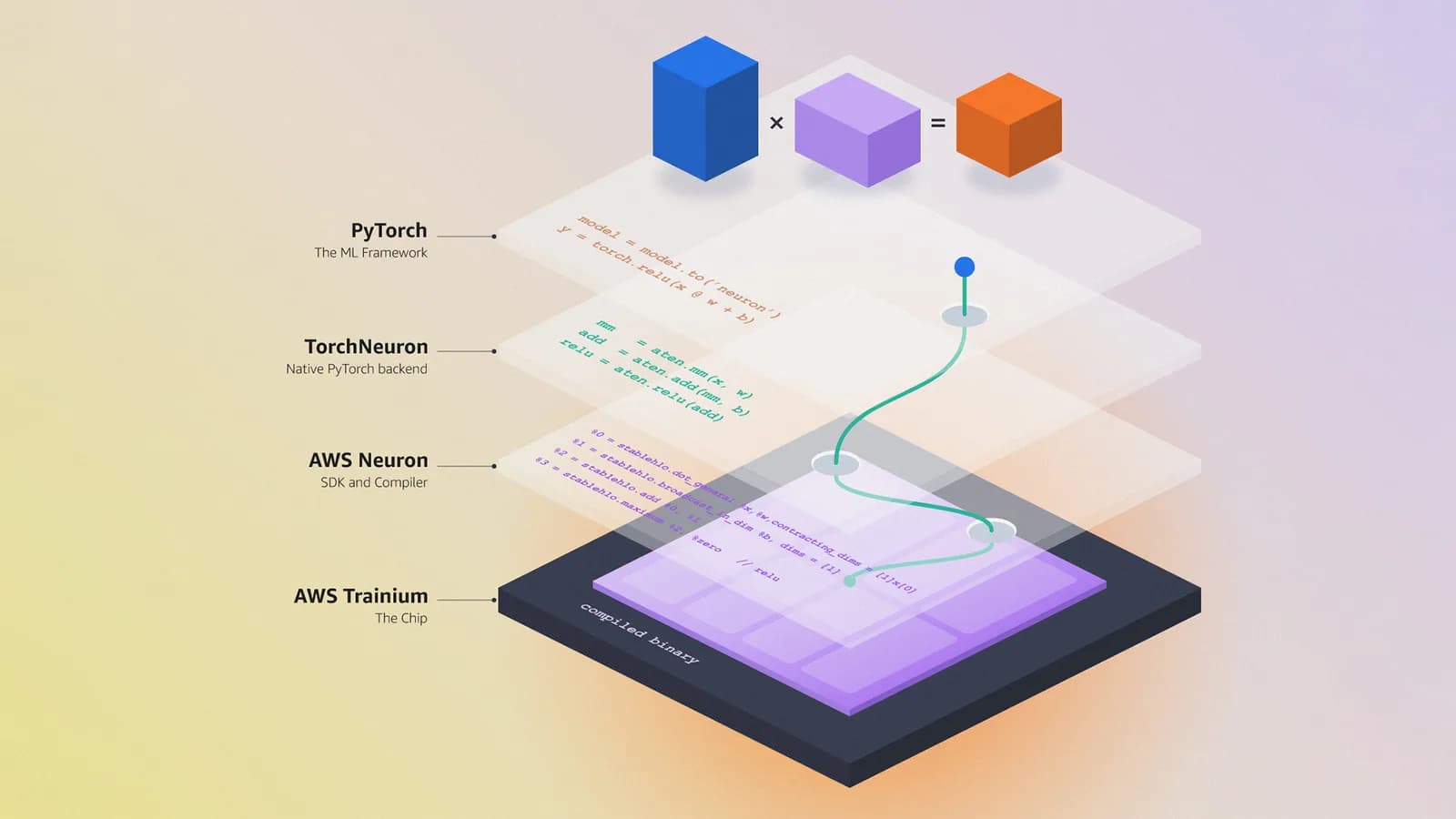 Amazon diagram showing the TorchNeuron software stack layered from PyTorch down to the AWS Trainium chip
