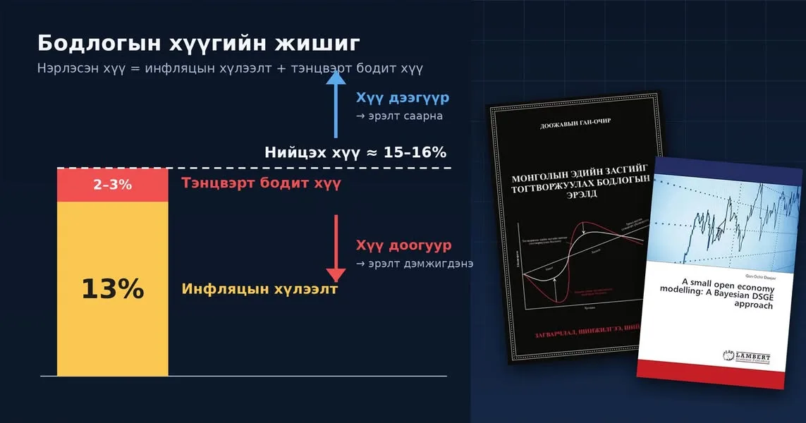 The “policy rate benchmark” chart and two book covers shared in Gan-Ochir Doojav’s Facebook post. Image: Gan-Ochir Doojav / Facebook