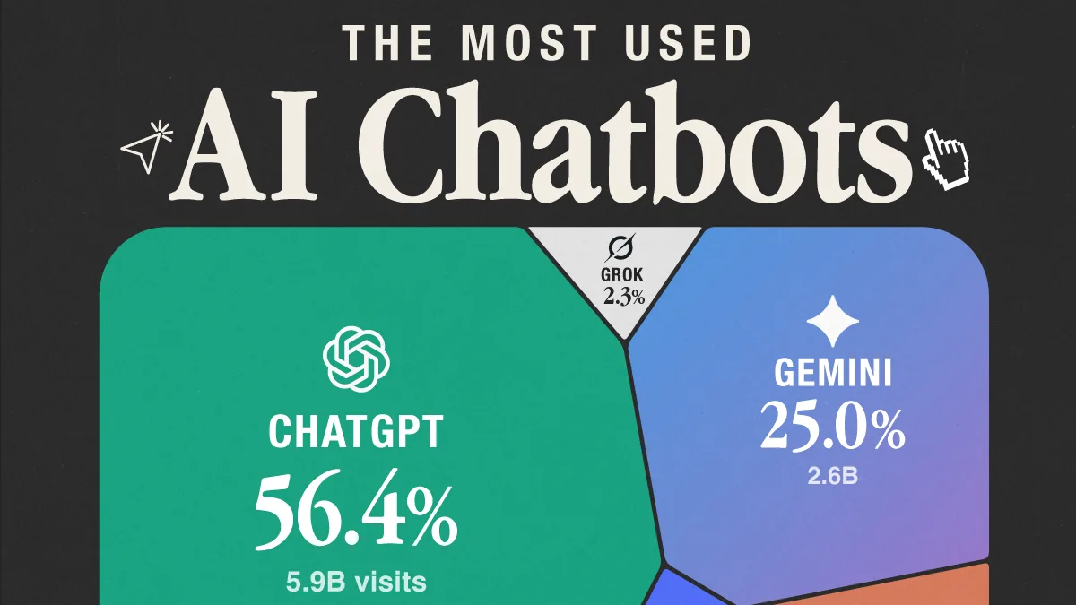 Ranked: The Most Used AI Chatbots in 2026