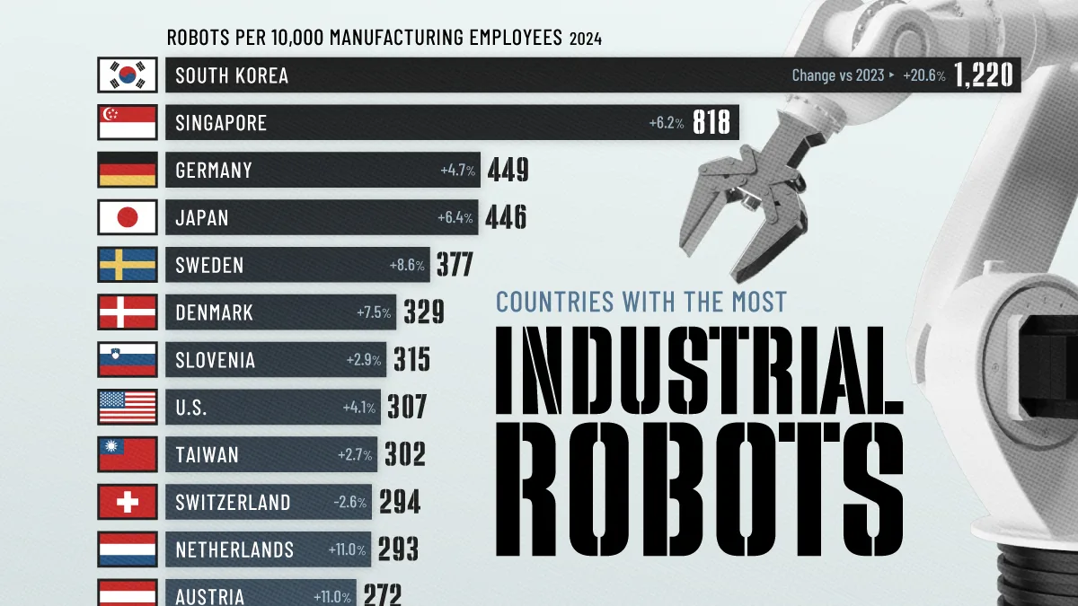Ranked: Countries With the Most Industrial Robots per Worker