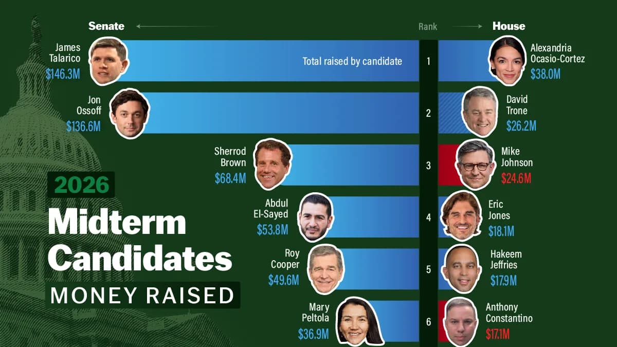 Ranked: Candidates Raising the Most Money for the 2026 Midterms