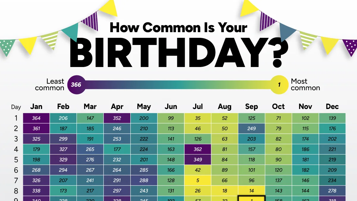 Ranked: The Most and Least Common Birthdays in America