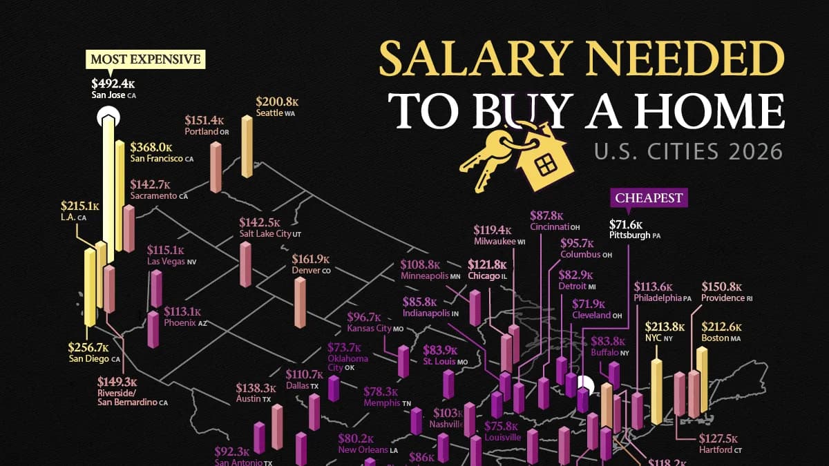 Mapped: Salary Needed to Buy a Home in 50 U.S. Cities (2026)