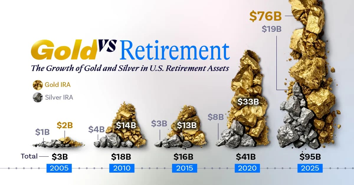 Charted: The Growth of Gold and Silver in Modern U.S. Retirement Assets