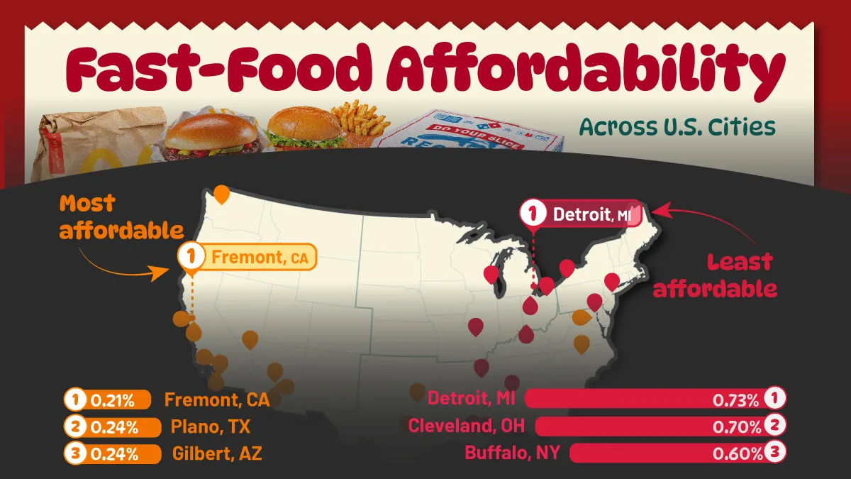 Ranked: The Most and Least Affordable U.S. Cities for Fast Food