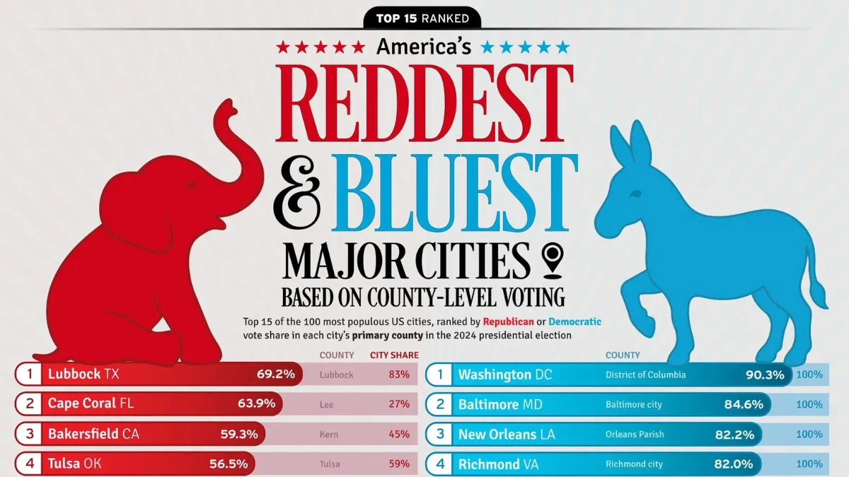 Ranked: America’s Reddest and Bluest Major Cities