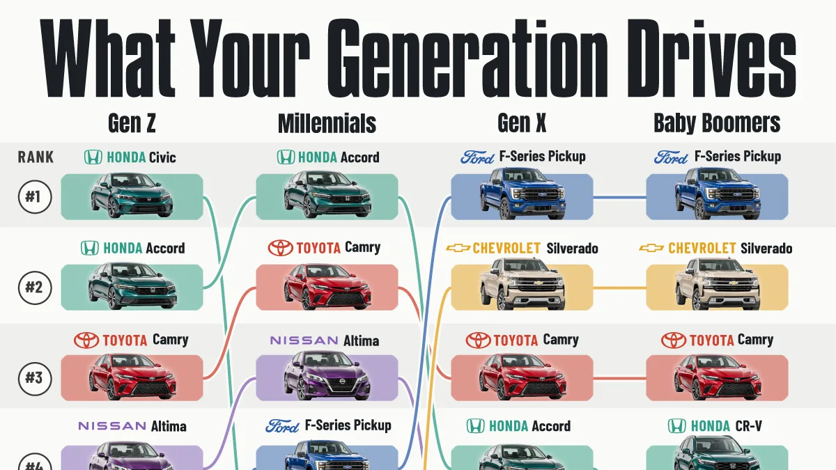 Ranked: The Top 10 Cars Driven by Each Generation
