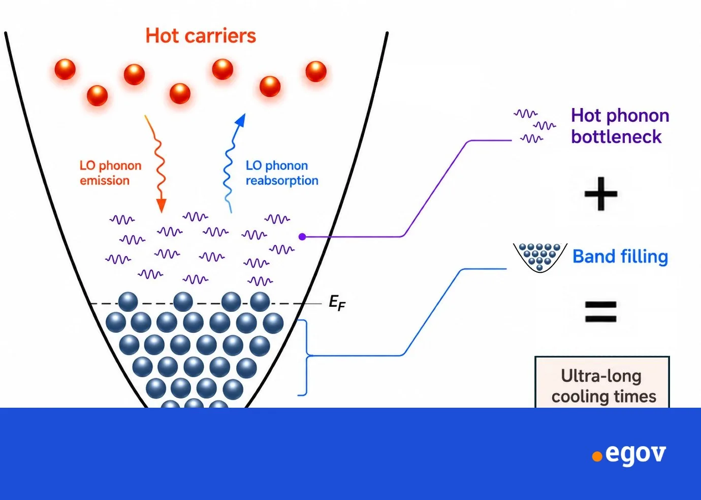 New tin-based solar cells trap heat 1000 times longer, could beat 33% limit