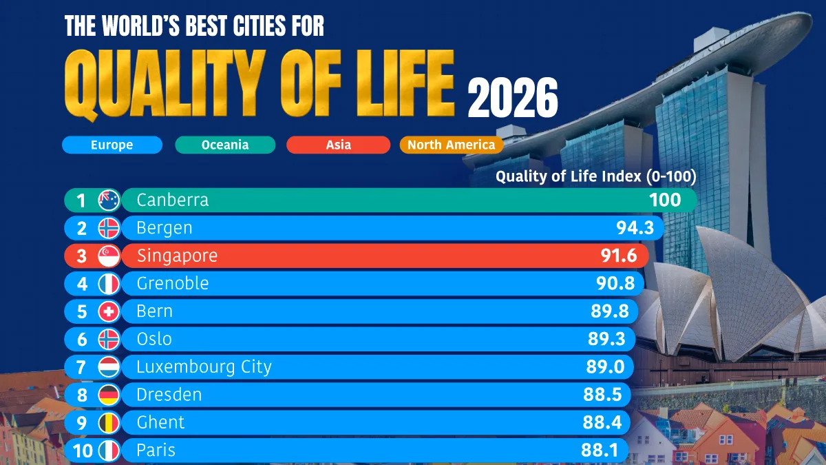 Ranked: The World’s Best Cities for Quality of Life in 2026