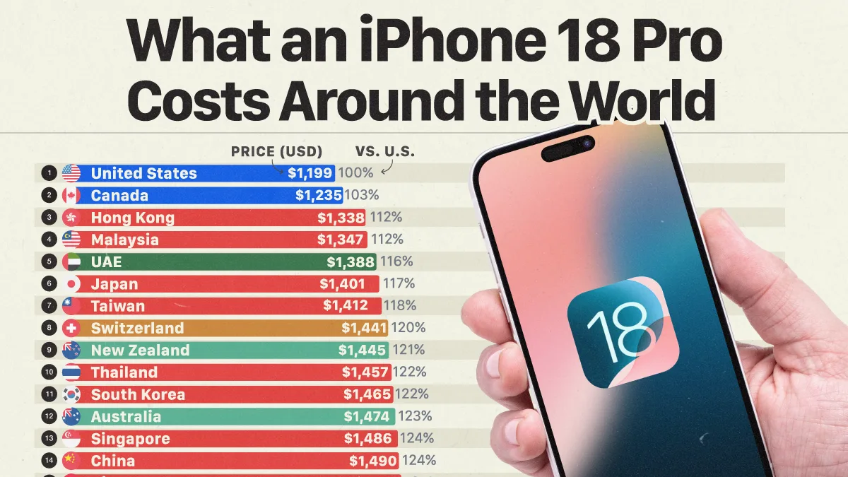 Ranked: Where the iPhone 18 Pro Costs the Most