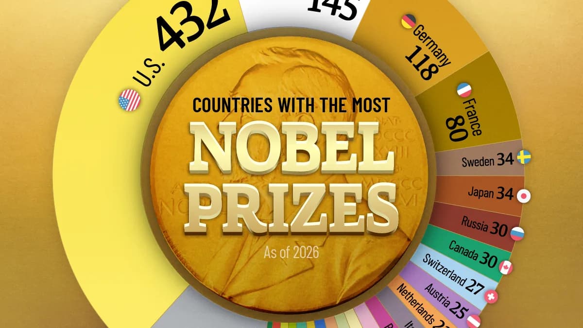 Ranked: Countries With the Most Nobel Prizes (2026)