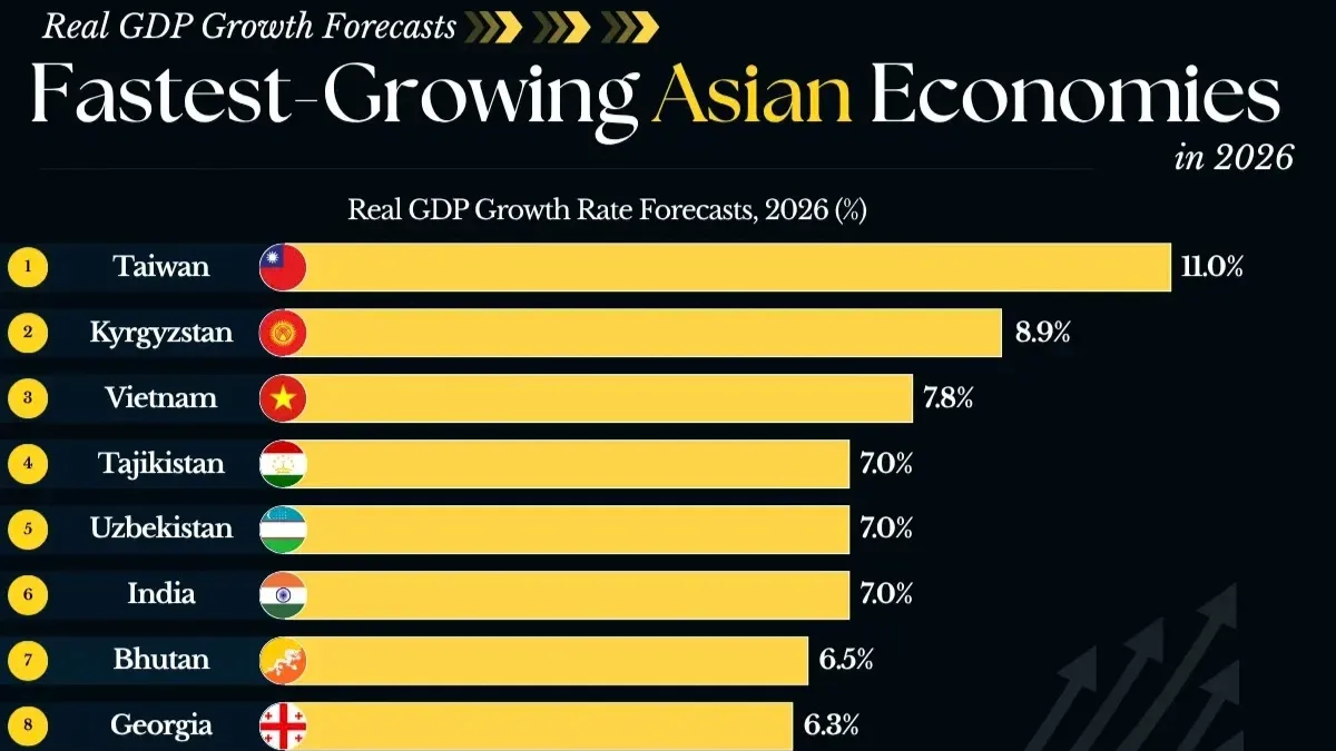 Ranked: The Fastest-Growing Asian Economies in 2026